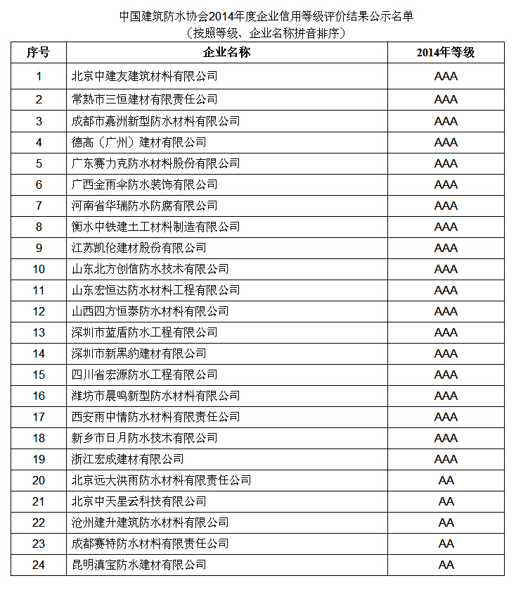 浙江宏成建材有限公司榮獲中國建筑防水協(xié)會3A信用等級